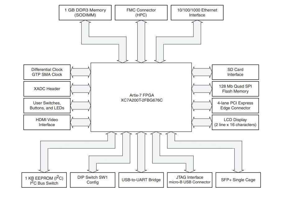 Block Diagram - AMD / Xilinx Artix®-7 FPGA AC701 Evaluation Kit